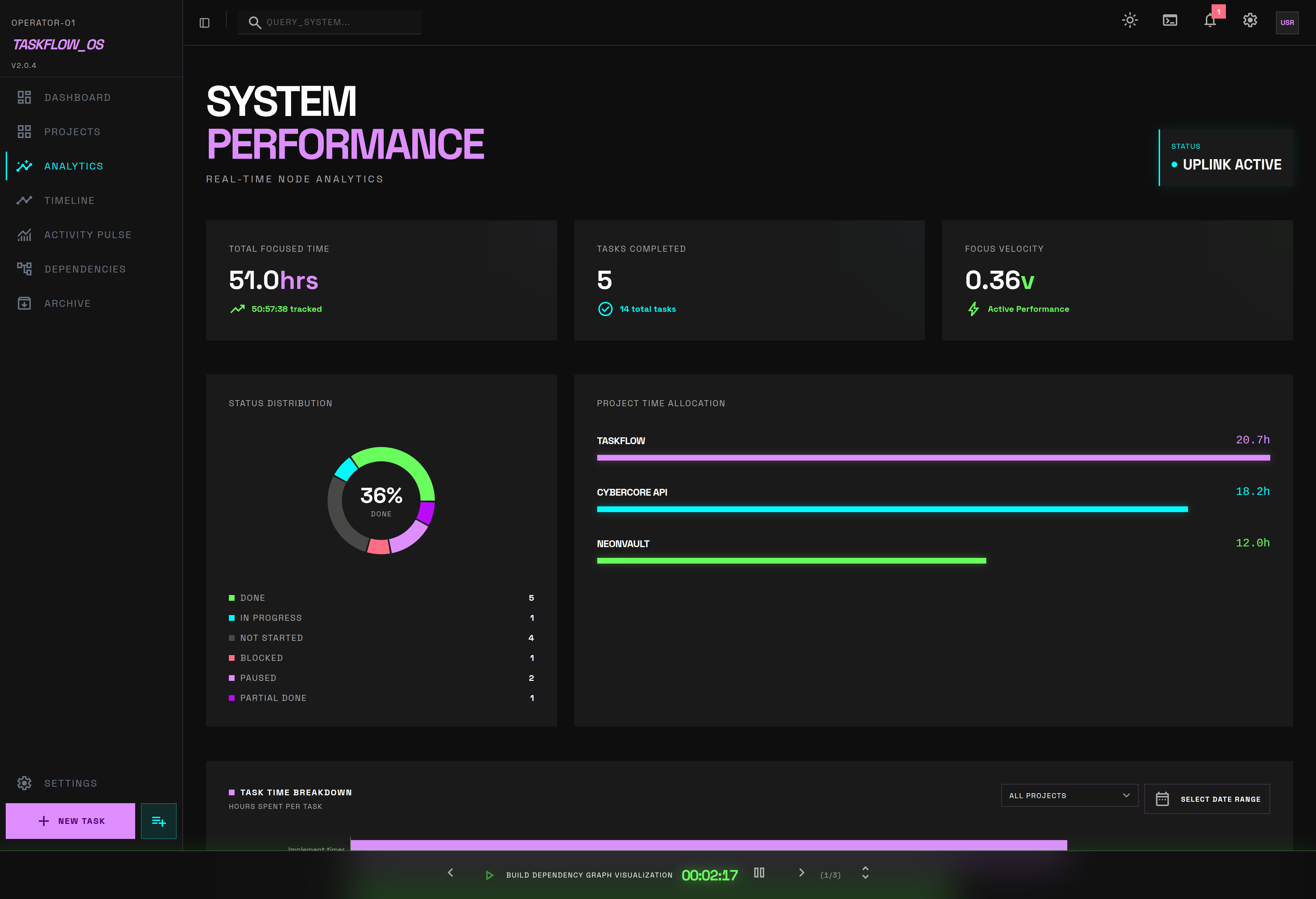 TaskFlow Analytics — status distribution, time per project, focus metrics